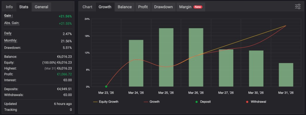 DMY Reaper – Myfxbook equity curve and stats